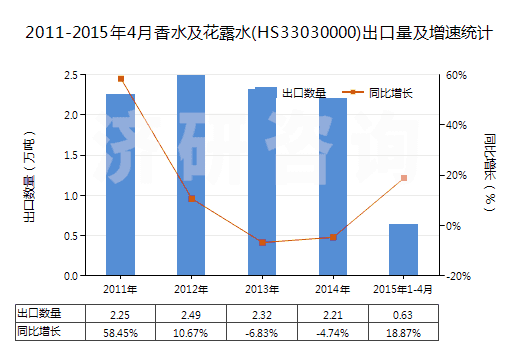 2011-2015年4月香水及花露水(HS33030000)出口量及增速統(tǒng)計(jì)